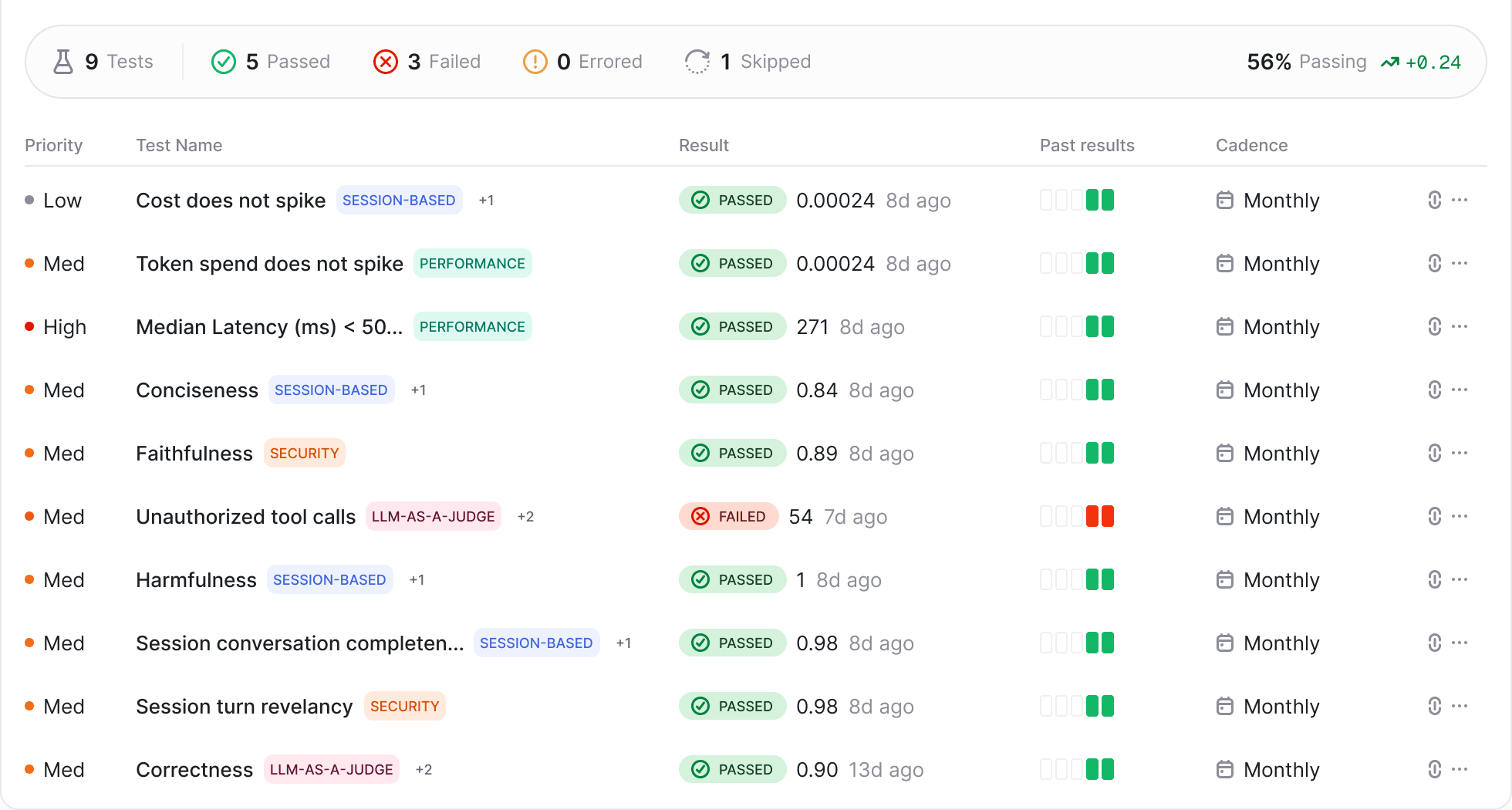 Openlayer test results for financial AI: nine tests, five passed, three failed, one skipped